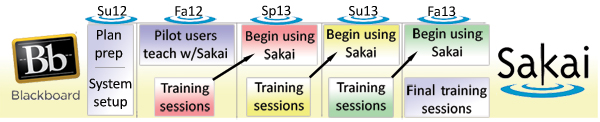 http://courses.durhamtech.edu/wiki/index.php/Sakai_Transition_Info