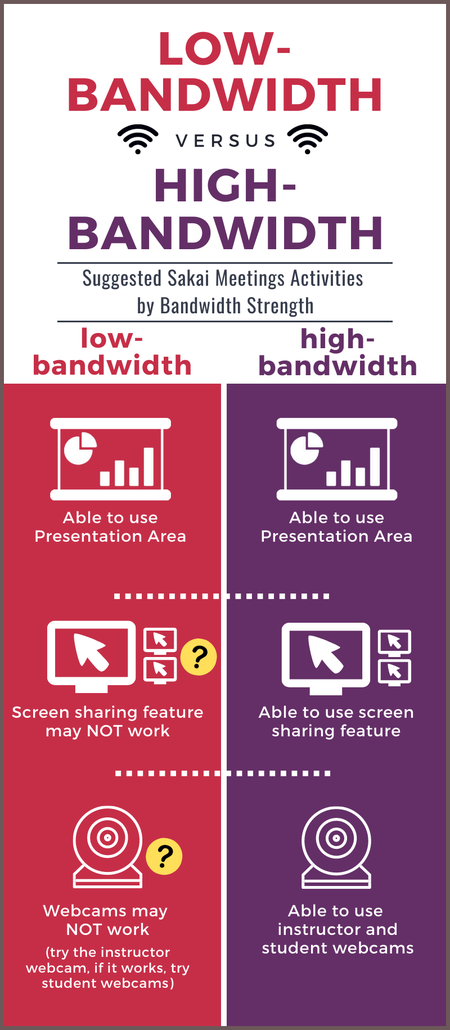 With low-bandwidth, you can use the presentation area, screensharing may not work well, and webcams may not work well. With high-bandwidth, you can use the presentation area, screensharing should work, and webcams should work.
