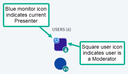 Blue monitor icon indicates current Presenter; Square user icon indicates user is a Moderator
