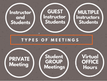 Graphic of Six Types of Meetings. Long Description provided in Create A Meeting section below.