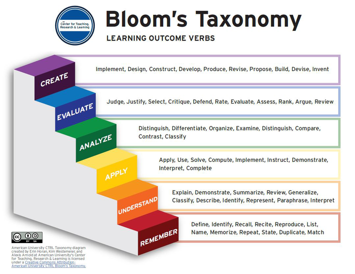 Bloom's Taxonomy: Learning Outcome Verbs. Long description provided in link after image.